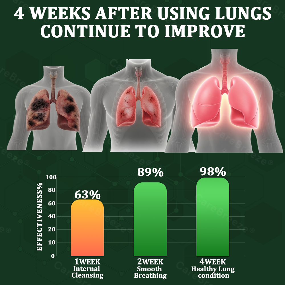 💖💖🇦🇺 Official Store:CareBreeze® 6-in-1 Herbal BeePropolis Lung Cleanse Spray🐝（👨‍⚕️Directly acts on COPD, asthma, chronic bronchitis (CB), respiratory infections, lung cancer, sinusitis, and other conditions）